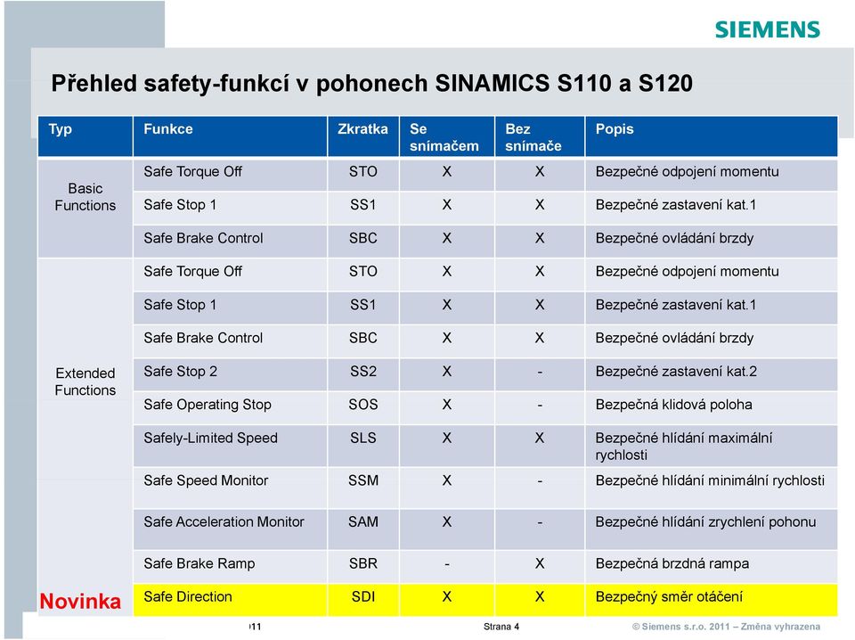 1 Safe Brake Control SBC X X Bezpečné ovládání brzdy Extended Functions Safe Stop 2 SS2 X - Bezpečné zastavení kat.