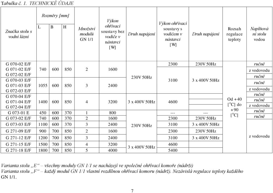 Druh napájení Rozsah regulace teploty Naplňová ní stolu vodou G 070-02 E/F 2300 230V 50Hz G 071-02 E/F 740 600 850 2 1600 G 072-02 E/F 230V 50Hz G 070-03 E/F 3100 3 x 400V 50Hz G 071-03 E/F 1055 600