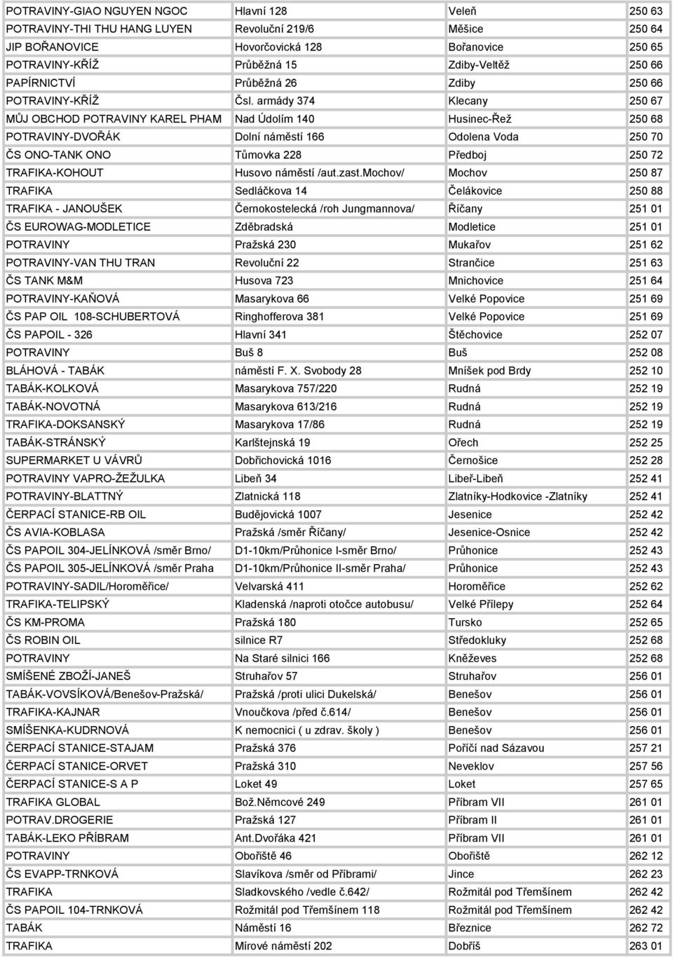 armády 374 Klecany 250 67 MŮJ OBCHOD POTRAVINY KAREL PHAM Nad Údolím 140 Husinec-Řež 250 68 POTRAVINY-DVOŘÁK Dolní náměstí 166 Odolena Voda 250 70 ČS ONO-TANK ONO Tůmovka 228 Předboj 250 72