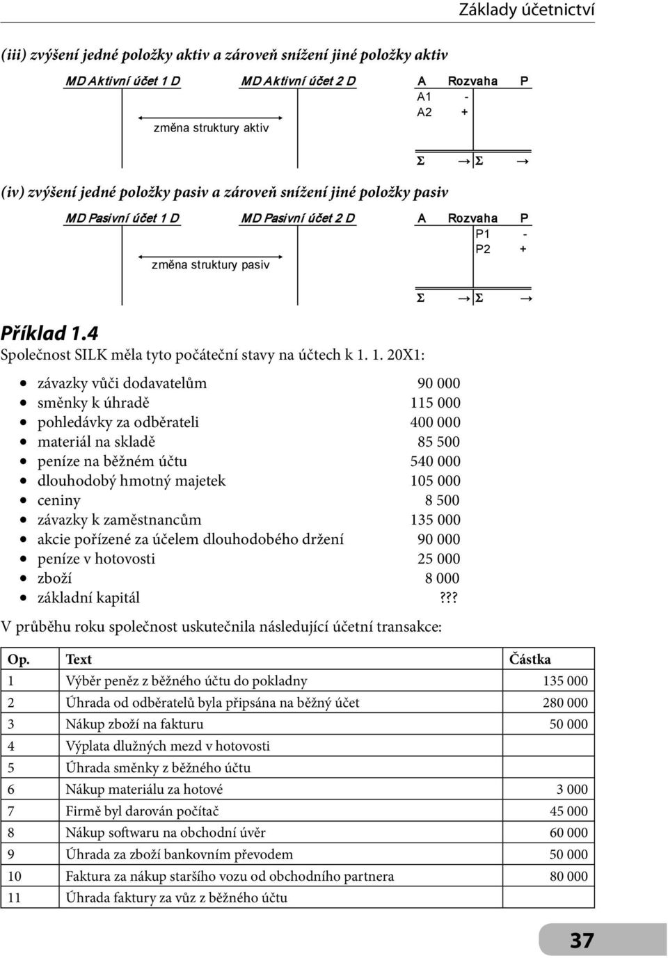 D změna struktury pasiv MD Pasivní účet 2 D A Rozvaha P P1 - P2 + Příklad 1.