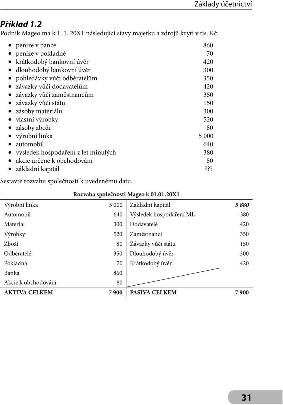 závazky vůči státu 150 zásoby materiálu 300 vlastní výrobky 520 zásoby zboží 80 výrobní linka 5 000 automobil 640 výsledek hospodaření z let minulých 380 akcie určené k obchodování 80 základní