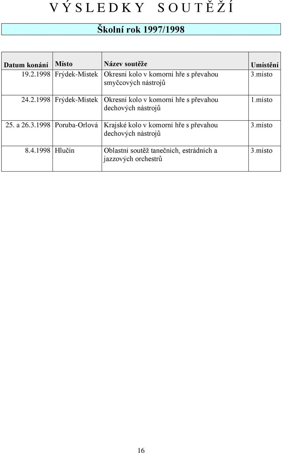 .2.1998 Frýdek-Místek Okresní kolo v komorní hře s převahou dechových nástrojů 25. a 26.3.