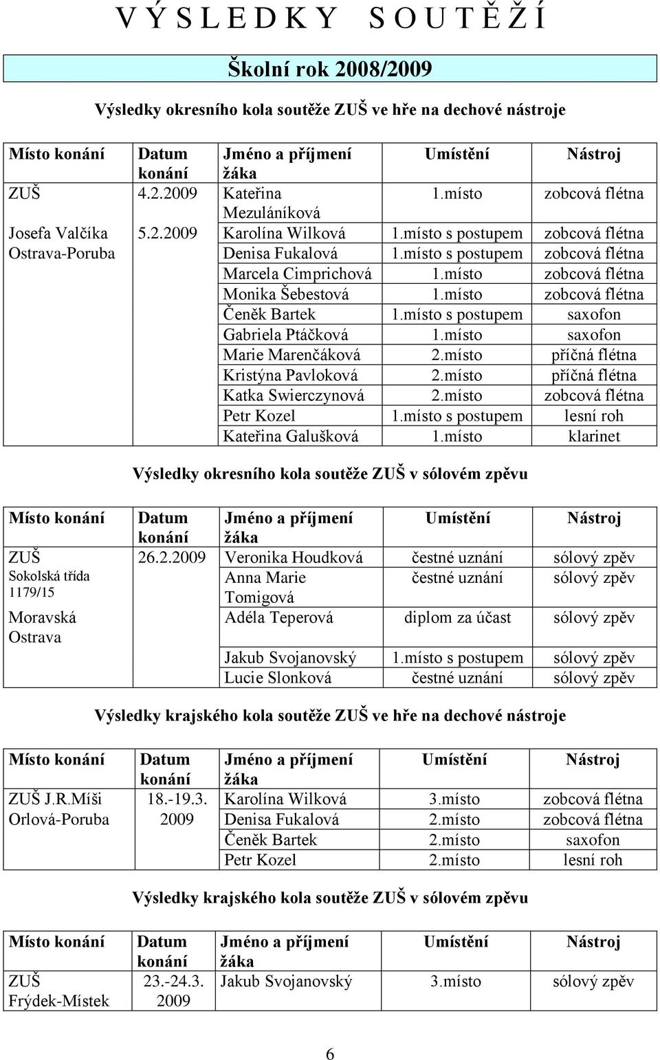 místo příčná flétna Kristýna Pavloková 2.místo příčná flétna Katka Swierczynová 2.místo Petr Kozel 1.místo s postupem lesní roh Kateřina Galušková 1.