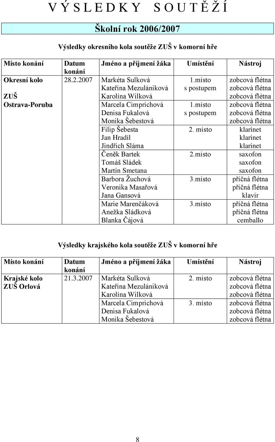 místo klarinet Jan Hradil klarinet Jindřich Sláma klarinet Čeněk Bartek 2.místo saxofon Tomáš Sládek saxofon Martin Smetana saxofon Barbora Žuchová 3.