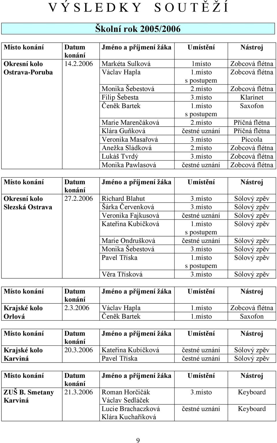 místo Piccola Anežka Sládková 2.místo Zobcová flétna Lukáš Tvrdý 3.místo Zobcová flétna Monika Pawlasová čestné uznání Zobcová flétna Místo Jméno a příjmení žáka Umístění Nástroj Okresní kolo 27.2.2006 Richard Blahut 3.