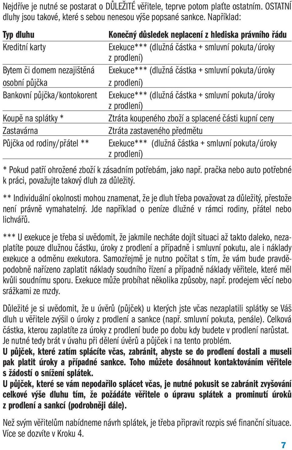 částka + smluvní pokuta/úroky osobní půjčka z prodlení) Bankovní půjčka/kontokorent Exekuce*** (dlužná částka + smluvní pokuta/úroky z prodlení) Koupě na splátky * Ztráta koupeného zboží a splacené