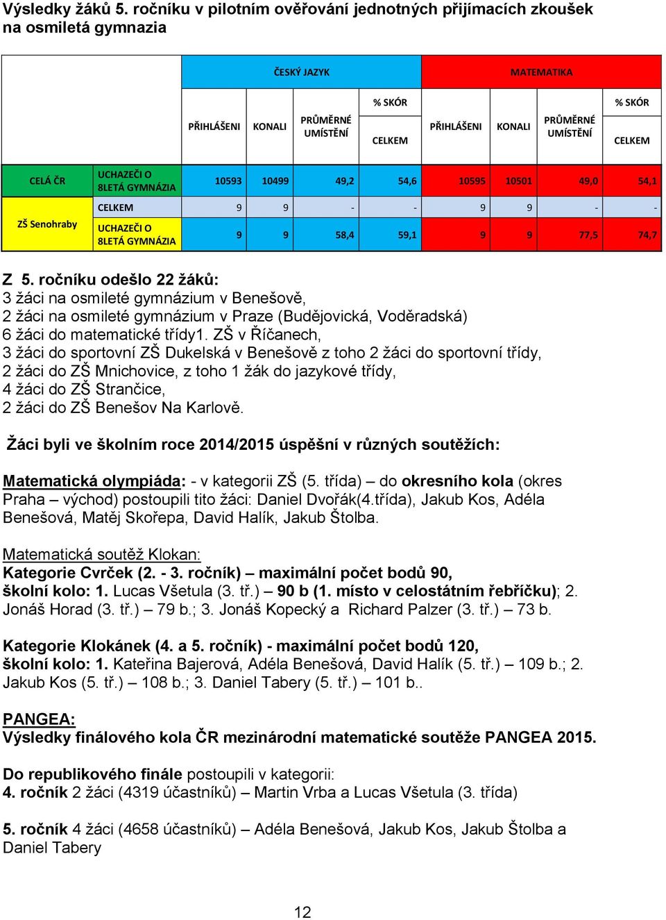 CELKEM CELÁ ČR ZŠ Senohraby UCHAZEČI O 8LETÁ GYMNÁZIA 10593 10499 49,2 54,6 10595 10501 49,0 54,1 CELKEM 9 9 - - 9 9 - - UCHAZEČI O 8LETÁ GYMNÁZIA 9 9 58,4 59,1 9 9 77,5 74,7 Z 5.