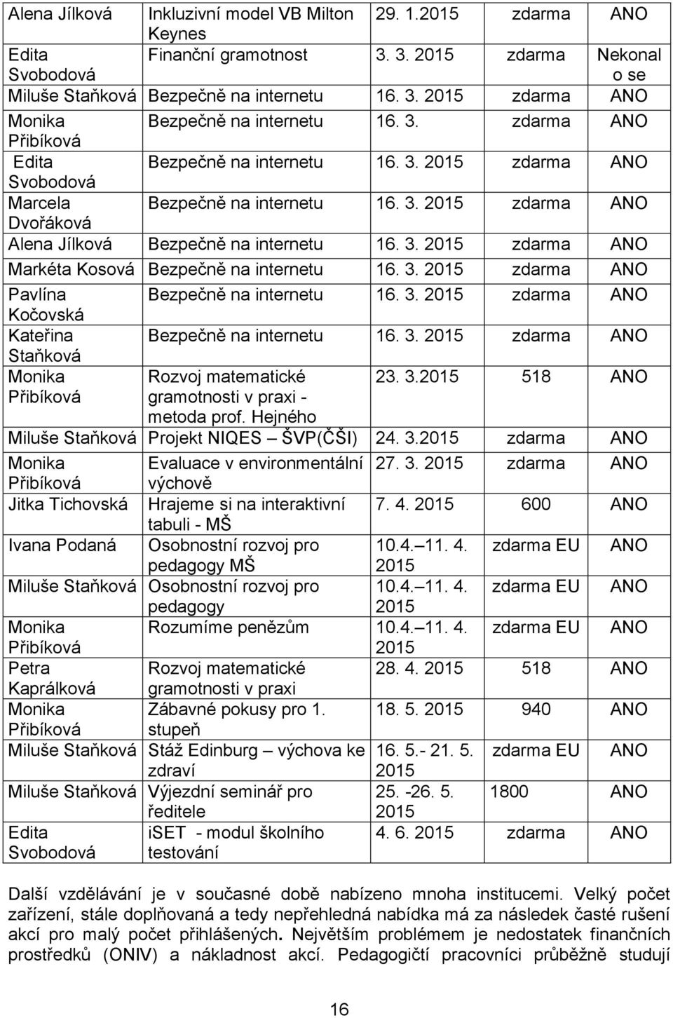 3. 2015 zdarma ANO Pavlína Bezpečně na internetu 16. 3. 2015 zdarma ANO Kočovská Kateřina Bezpečně na internetu 16. 3. 2015 zdarma ANO Staňková Monika Rozvoj matematické 23. 3.2015 518 ANO Přibíková gramotnosti v praxi - metoda prof.