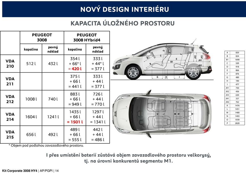 214 1604 l 1241 l 1435 l + 66 l = 1501 l 1297 l + 44 l = 1341 l VDA 215 656 l 492 l 489 l + 66 l = 555 l * Objem pod podlahou zavazadlového prostoru.