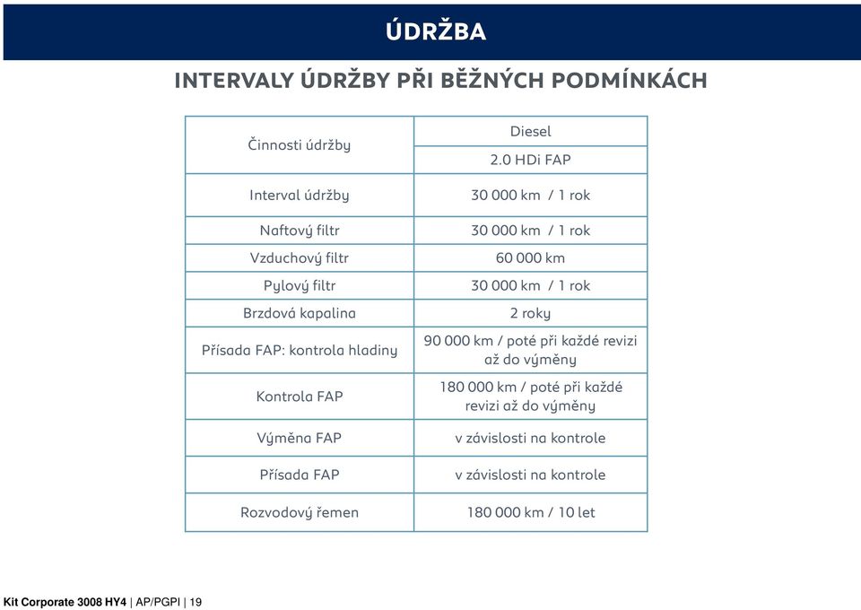 0 HDi FAP 30 000 km / 1 rok 30 000 km / 1 rok 60 000 km 30 000 km / 1 rok 2 roky 90 000 km / poté při každé revizi až do výměny