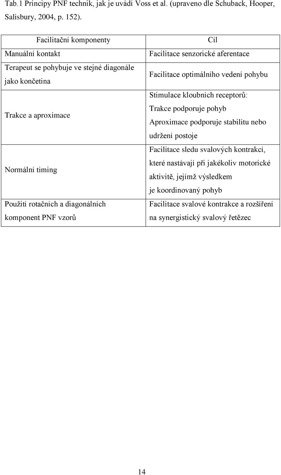 komponent PNF vzorů Cíl Facilitace senzorické aferentace Facilitace optimálního vedení pohybu Stimulace kloubních receptorů: Trakce podporuje pohyb Aproximace podporuje