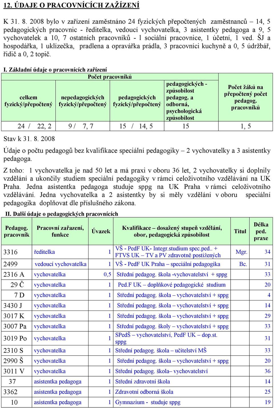 pracovníků - l sociální pracovnice, 1 účetní, 1 ved. ŠJ a hospodářka, 1 uklízečka, pradlena a opravářka prádla, 3 pracovníci kuchyně a 0, 5 údržbář, řidič a 0, 2 topič. I.