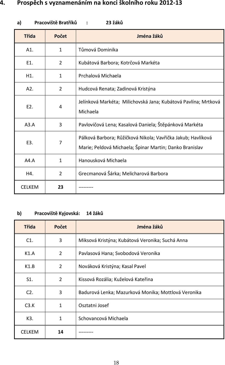 A 3 Pavlovičová Lena; Kasalová Daniela; Štěpánková Markéta E3. 7 Pálková Barbora; Růžičková Nikola; Vavřička Jakub; Havlíková Marie; Peldová Michaela; Špinar Martin; Danko Branislav A4.