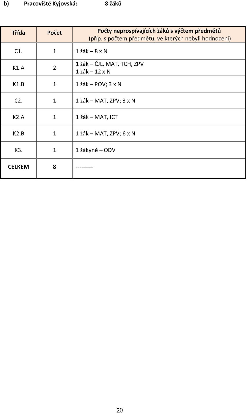 A 2 1 žák ČJL, MAT, TCH, ZPV 1 žák 12 x N K1.B 1 1 žák POV; 3 x N C2.