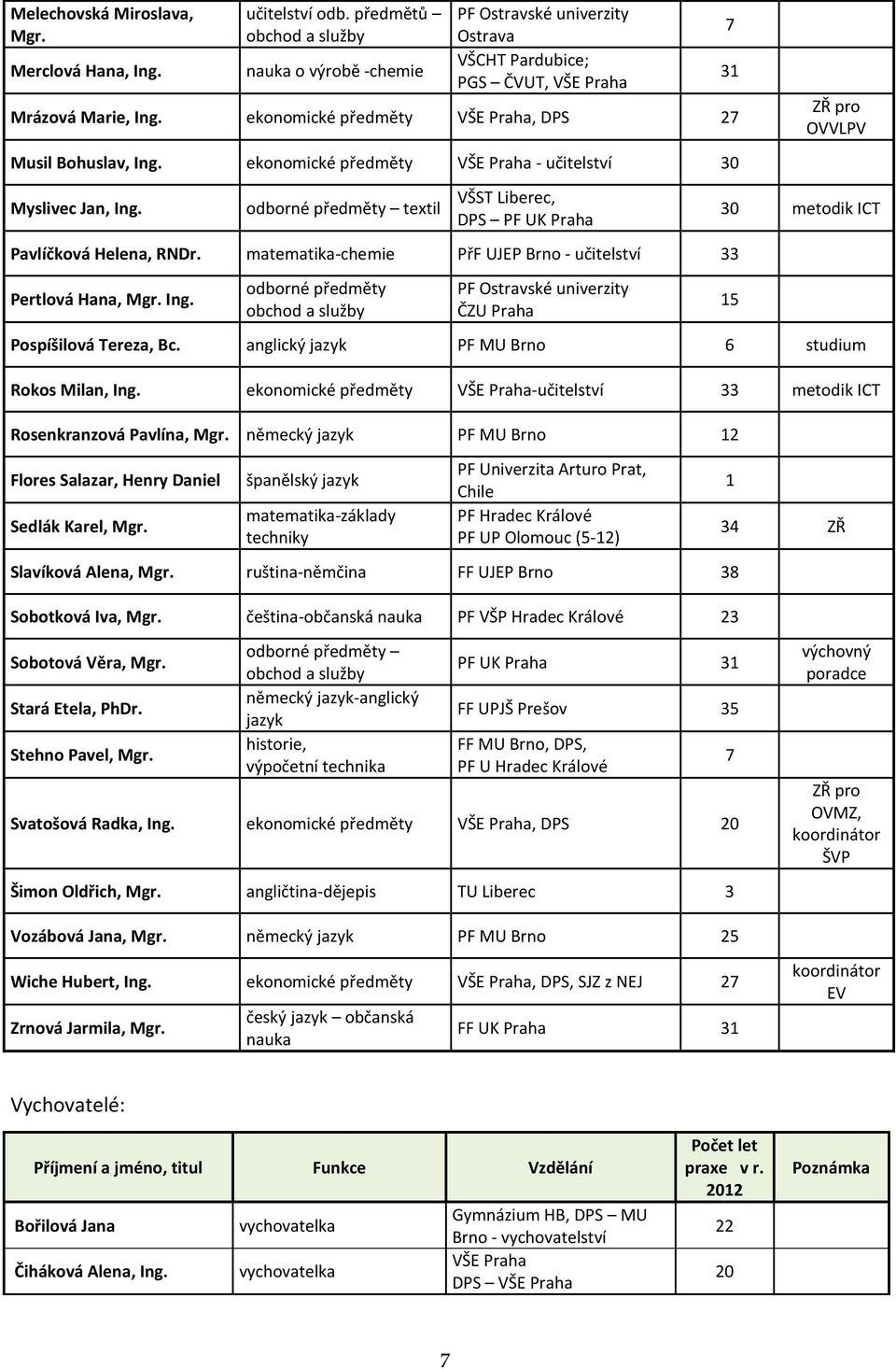 odborné předměty textil VŠST Liberec, DPS PF UK Praha Pavlíčková Helena, RNDr. matematika-chemie PřF UJEP Brno - učitelství 33 Pertlová Hana, Mgr. Ing.