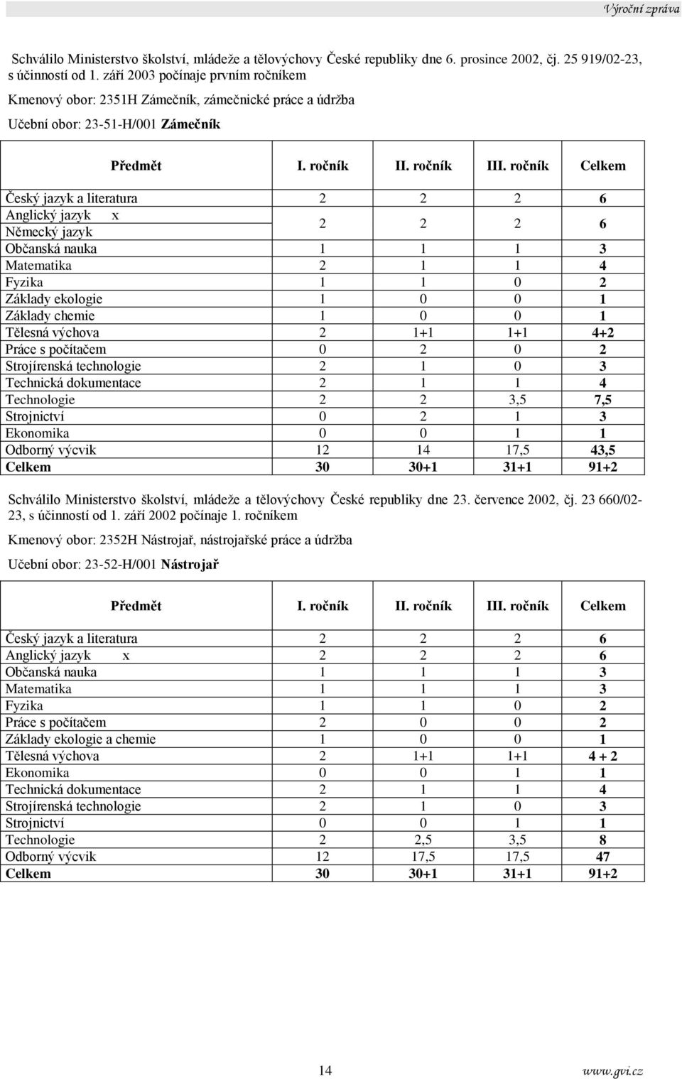 ročník Celkem Český jazyk a literatura 2 2 2 6 Anglický jazyk x Německý jazyk 2 2 2 6 Občanská nauka 1 1 1 3 Matematika 2 1 1 4 Fyzika 1 1 0 2 áklady ekologie 1 0 0 1 áklady chemie 1 0 0 1 Tělesná