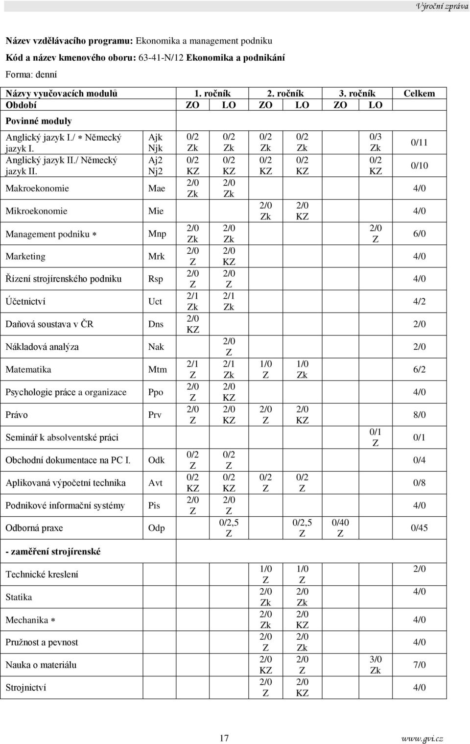 Makroekonomie Mikroekonomie Management podniku Marketing Řízení strojírenského podniku Účetnictví Daňová soustava v ČR Nákladová analýza Matematika Psychologie práce a organizace Právo Seminář k