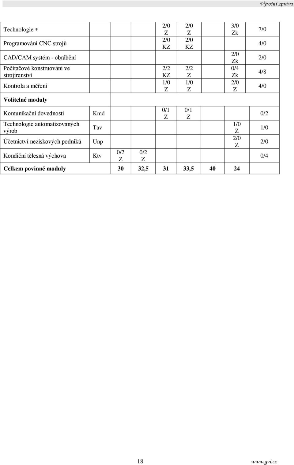 Účetnictví neziskových podniků Kondiční tělesná výchova Kmd Tav Unp Ktv 0/2 K 2/2 K 1/0 0/1 K Celkem