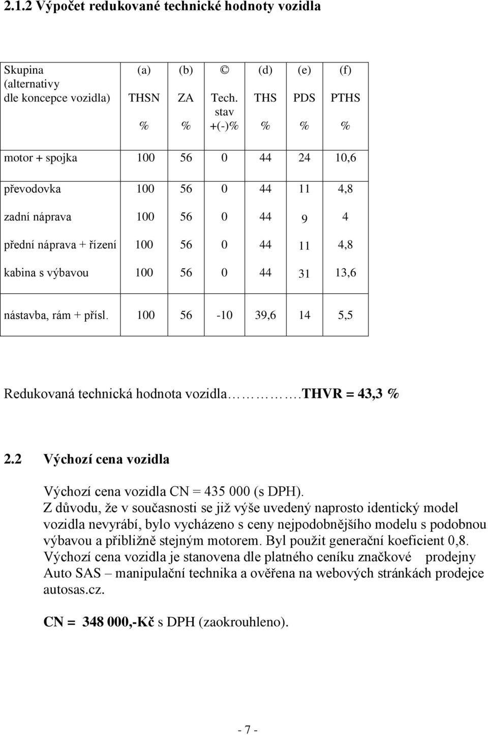 44 31 13,6 nástavba, rám + přísl. 100 56-10 39,6 14 5,5 Redukovaná technická hodnota vozidla.thvr = 43,3 2.2 Výchozí cena vozidla Výchozí cena vozidla CN = 435 000 (s DPH).