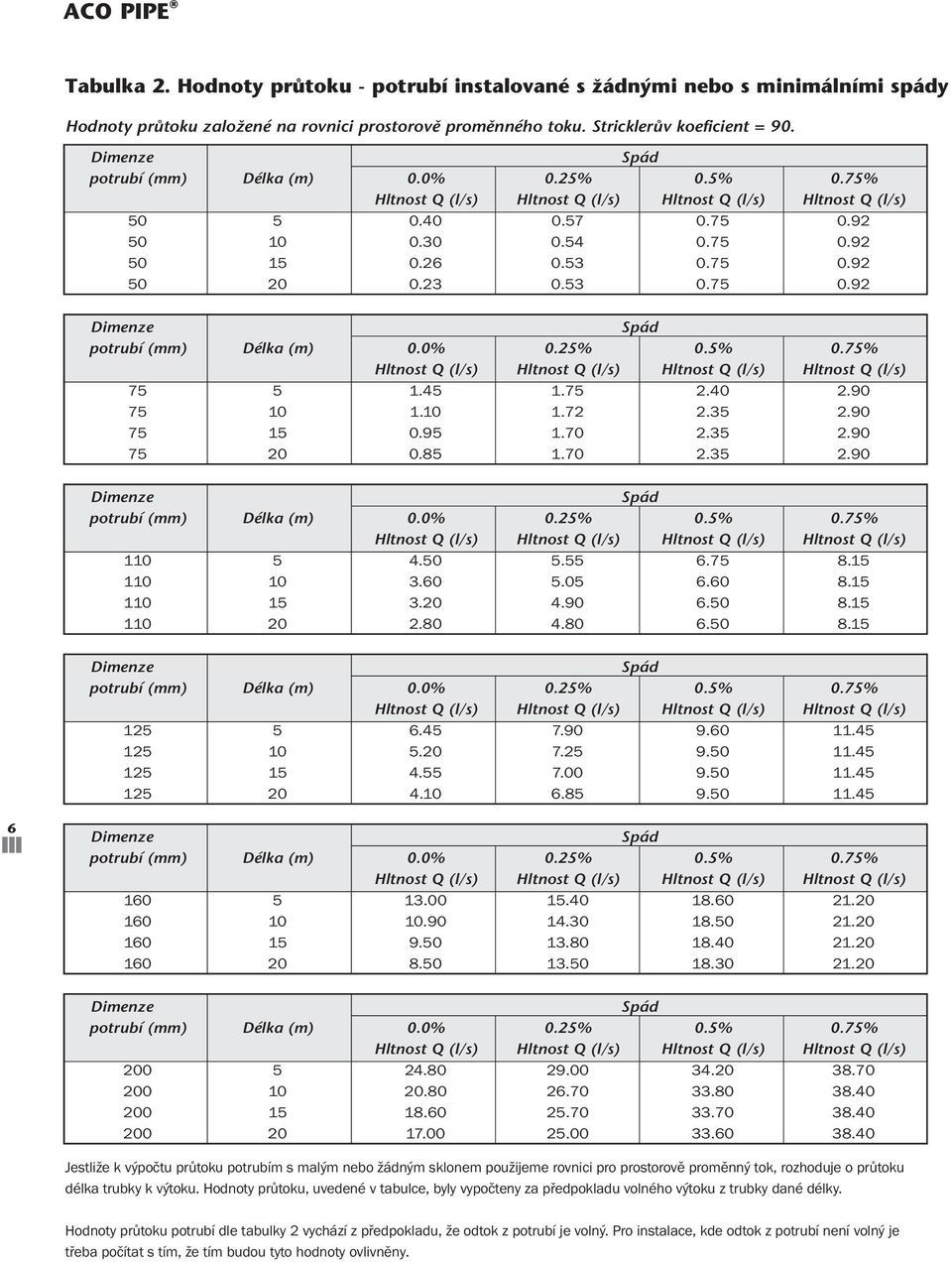 0% 0.25% % 0.% Hltnost Q (l/s) Hltnost Q (l/s) Hltnost Q (l/s) Hltnost Q (l/s) 5 1.45 1. 2.40 2.90 10 1.10 1.72 2.35 2.90 15 0.95 1.70 2.35 2.90 20 0.85 1.70 2.35 2.90 imenze Spád potruí (mm) élk (m) 0.