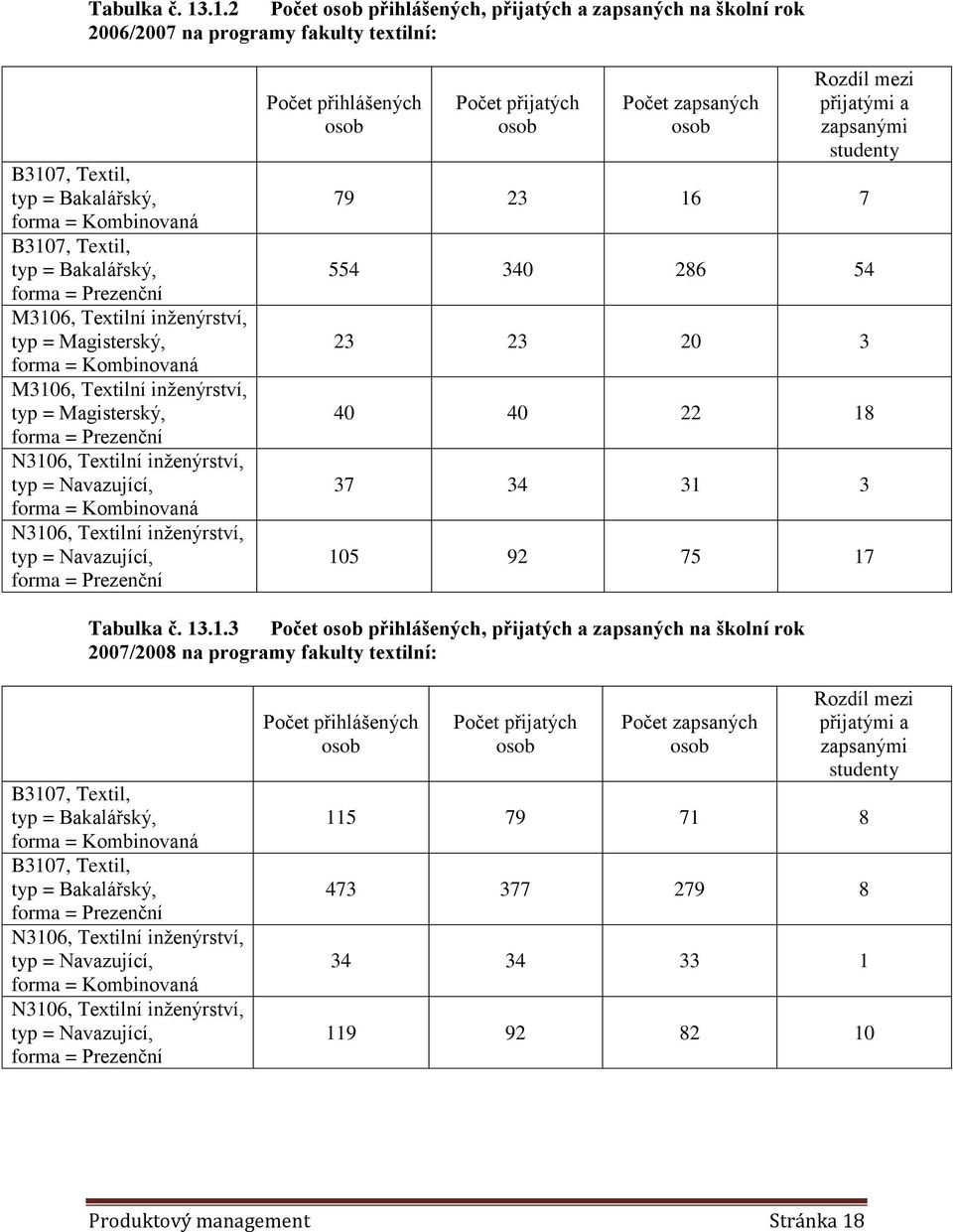 = Magisterský, M3106, Textilní inţenýrství, typ = Magisterský, Počet přihlášených Počet přijatých Počet zapsaných Rozdíl mezi přijatými a zapsanými studenty 79 23 16 7 554 340 286 54 23 23 20 3 40 40