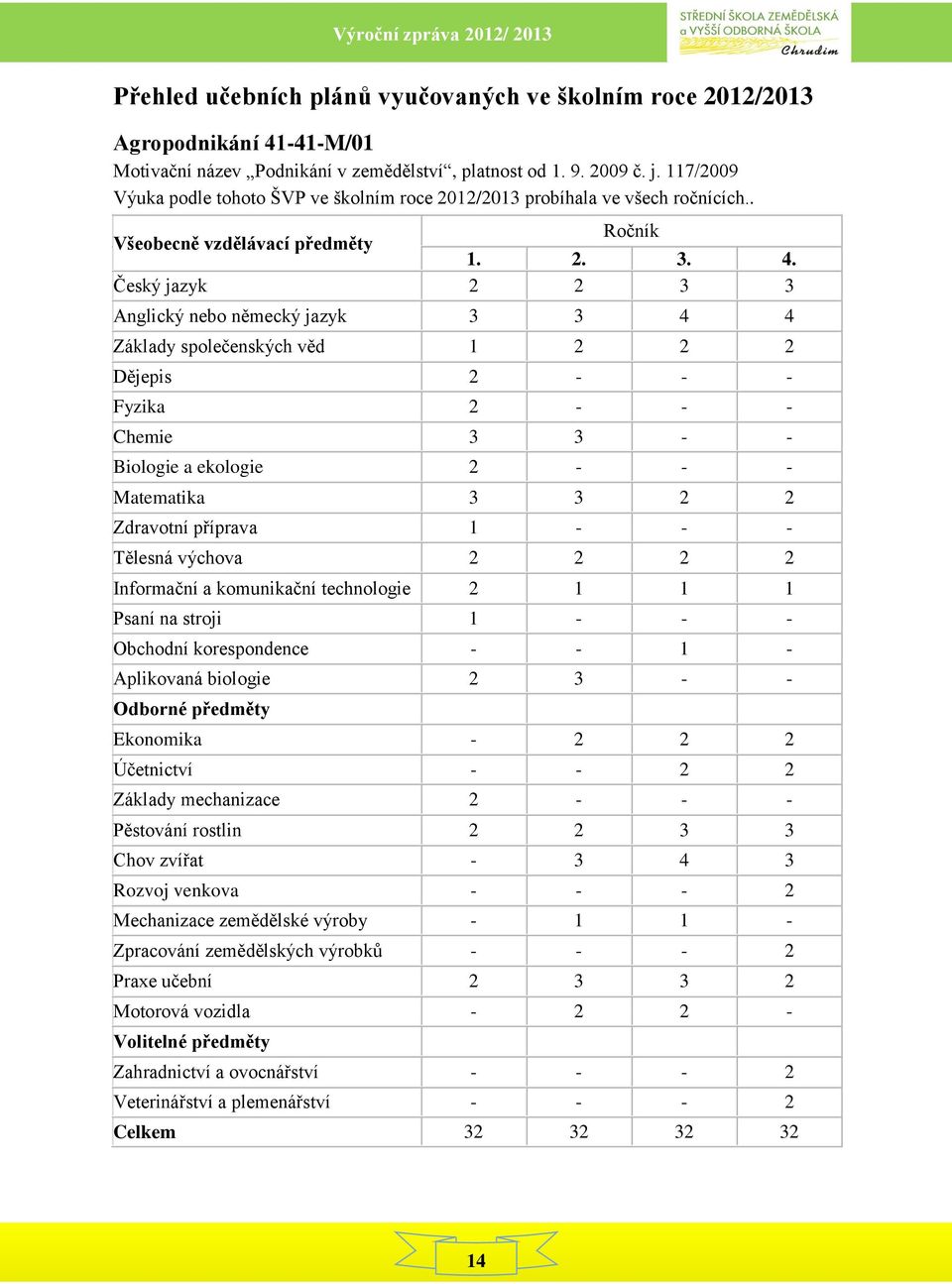 Český jazyk 2 2 3 3 Anglický nebo německý jazyk 3 3 4 4 Základy společenských věd 1 2 2 2 Dějepis 2 - - - Fyzika 2 - - - Chemie 3 3 - - Biologie a ekologie 2 - - - Matematika 3 3 2 2 Zdravotní