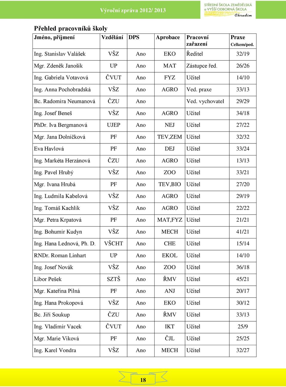 Josef Beneš VŠZ Ano AGRO Učitel 34/18 PhDr. Iva Bergmanová UJEP Ano NEJ Učitel 27/22 Mgr. Jana Dolníčková PF Ano TEV,ZEM Učitel 32/32 Eva Havlová PF Ano DEJ Učitel 33/24 Ing.