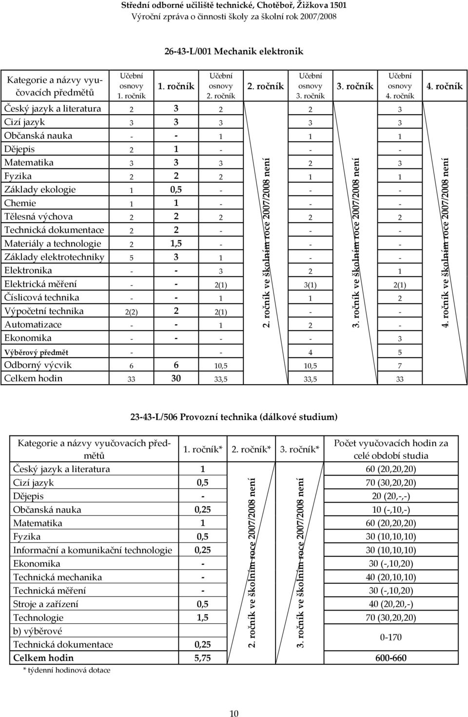 ročník Český jazyk a literatura 2 3 2 2 3 Cizí jazyk 3 3 3 3 3 Občanská nauka - - 1 1 1 Dějepis 2 1 - - - Matematika 3 3 3 2 3 Fyzika 2 2 2 1 1 Základy ekologie 1 0,5 - - - Chemie 1 1 - - - Tělesná