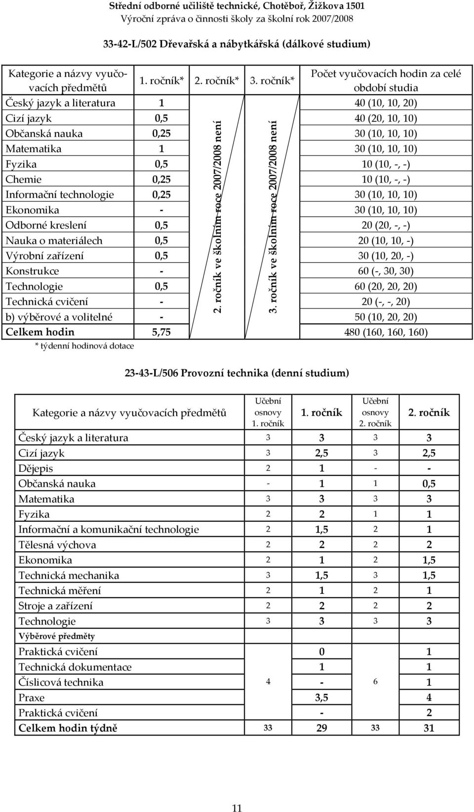 0,5 10 (10, -, -) Chemie 0,25 10 (10,-,-) Informační technologie 0,25 30 (10, 10, 10) Ekonomika - 30 (10, 10, 10) Odborné kreslení 0,5 20 (20, -, -) Nauka o materiálech 0,5 20 (10, 10, -) Výrobní