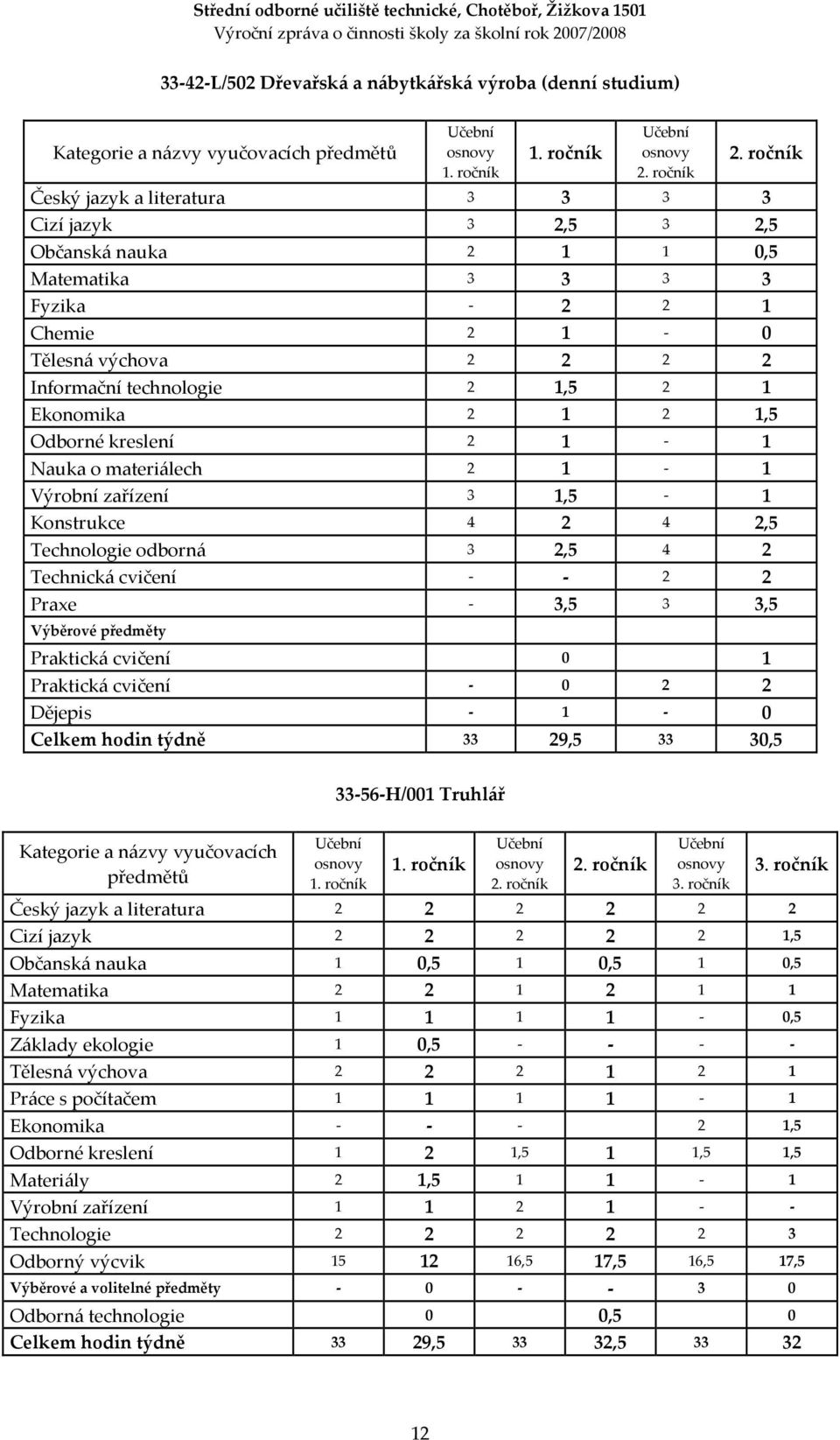 Technologie odborná 3 2,5 4 2 Technická cvičení - - 2 2 Praxe - 3,5 3 3,5 Výběrové předměty Praktická cvičení 0 1 Praktická cvičení - 0 2 2 Dějepis - 1-0 Celkem hodin týdně 33 29,5 33 30,5