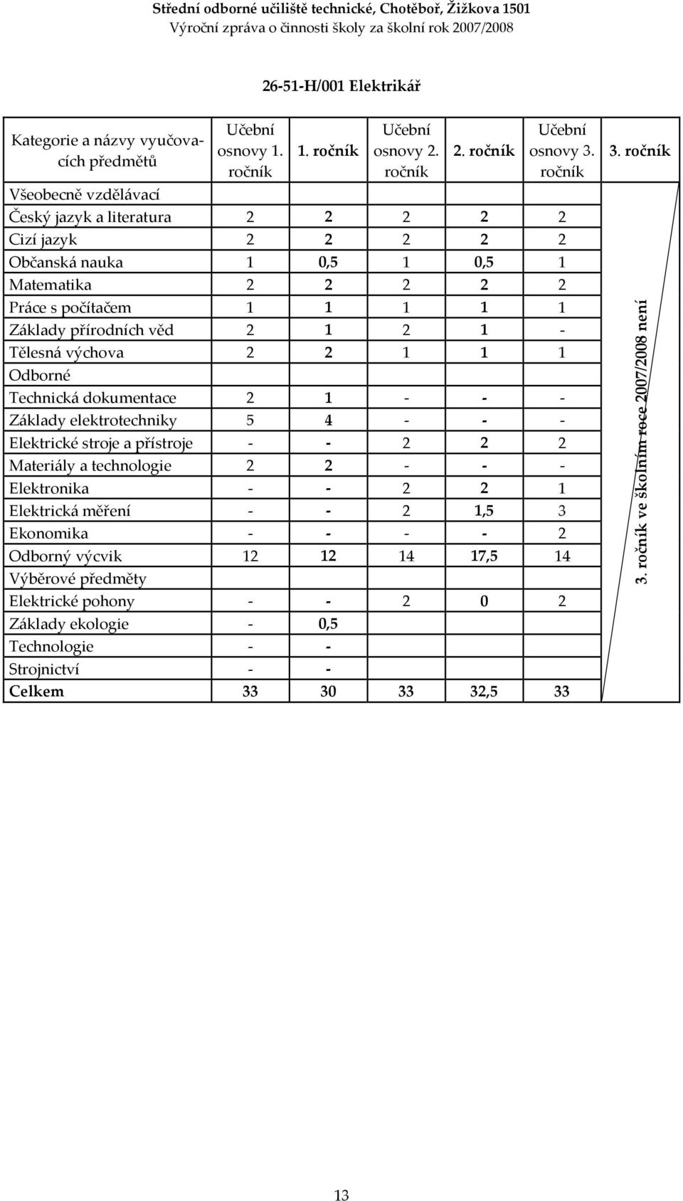 věd 2 1 2 1 - Tělesná výchova 2 2 1 1 1 Odborné Technická dokumentace 2 1 - - - Základy elektrotechniky 5 4 - - - Elektrické stroje a přístroje - - 2 2 2 Materiály a technologie 2 2 -