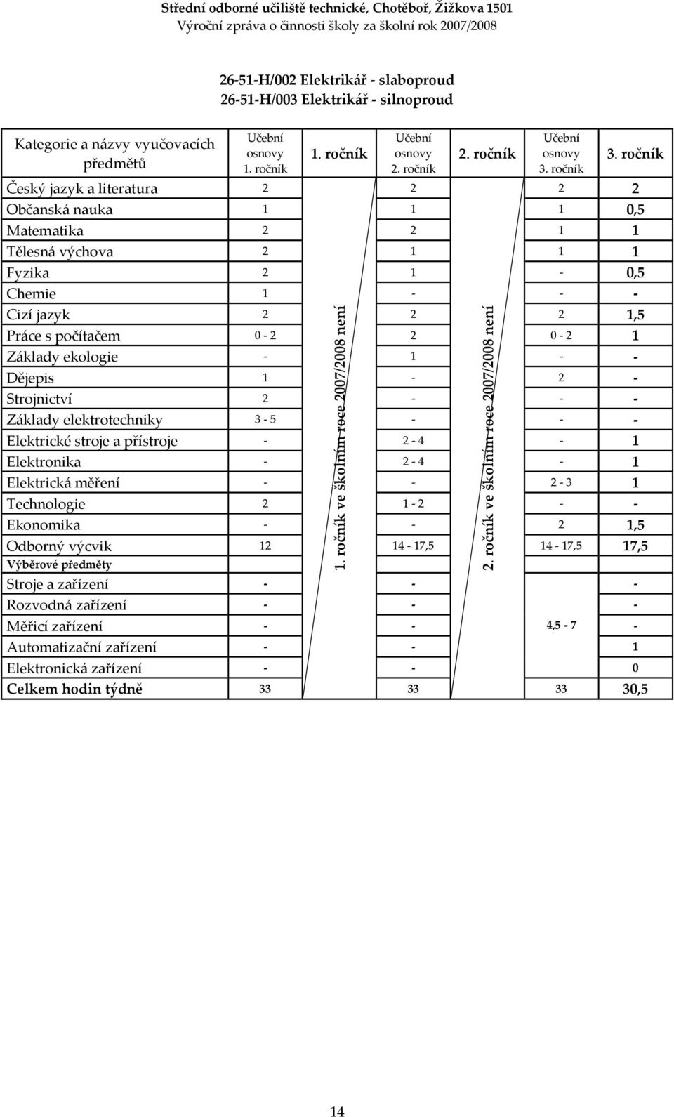 ekologie - 1 - - Dějepis 1-2 - Strojnictví 2 - - - Základy elektrotechniky 3-5 - - - Elektrické stroje a přístroje - 2-4 - 1 Elektronika - 2-4 - 1 Elektrická měření - - 2-3 1 Technologie 2 1-2 - -