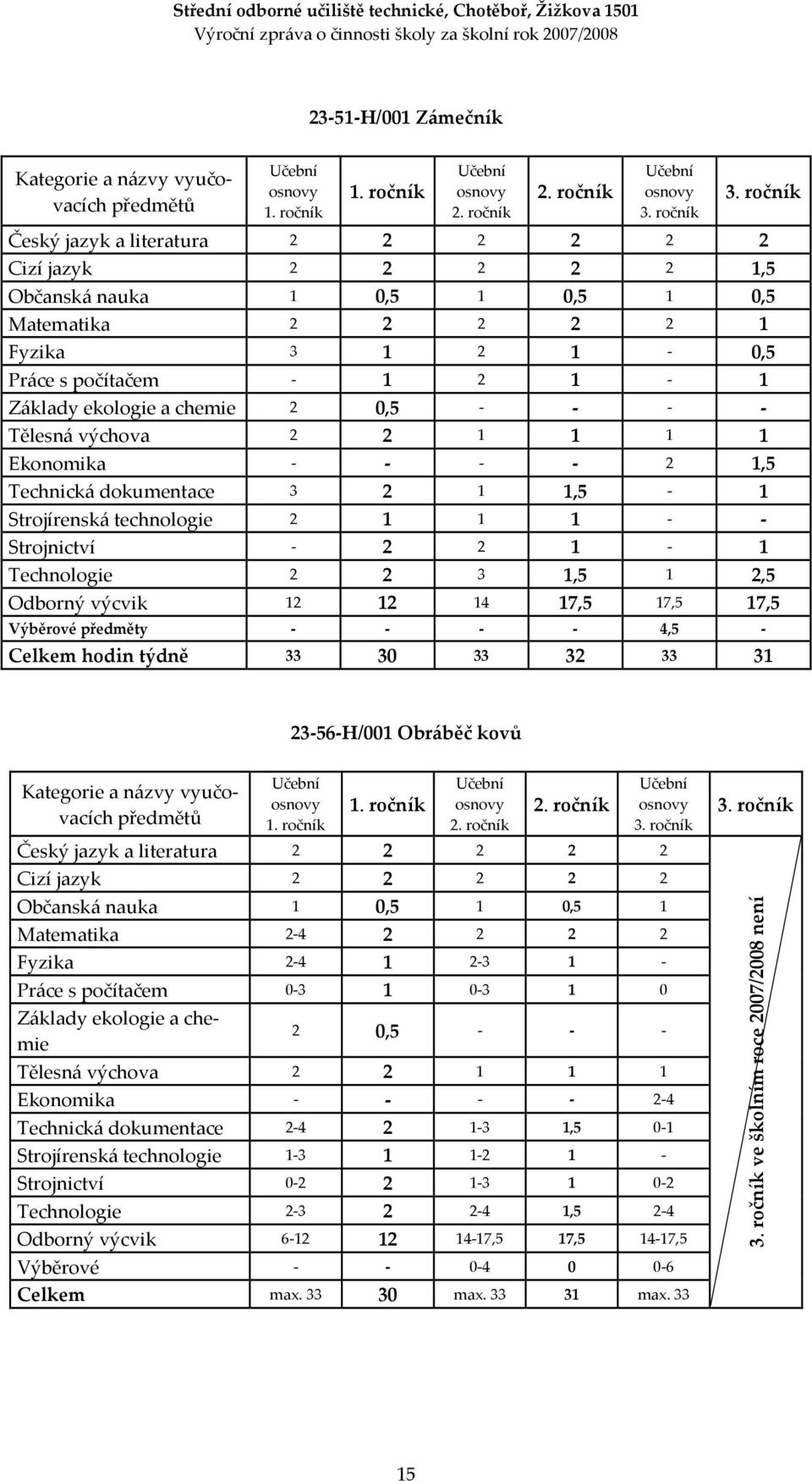 0,5 - - - - Tělesná výchova 2 2 1 1 1 1 Ekonomika - - - - 2 1,5 Technická dokumentace 3 2 1 1,5-1 Strojírenská technologie 2 1 1 1 - - Strojnictví - 2 2 1-1 Technologie 2 2 3 1,5 1 2,5 Odborný výcvik