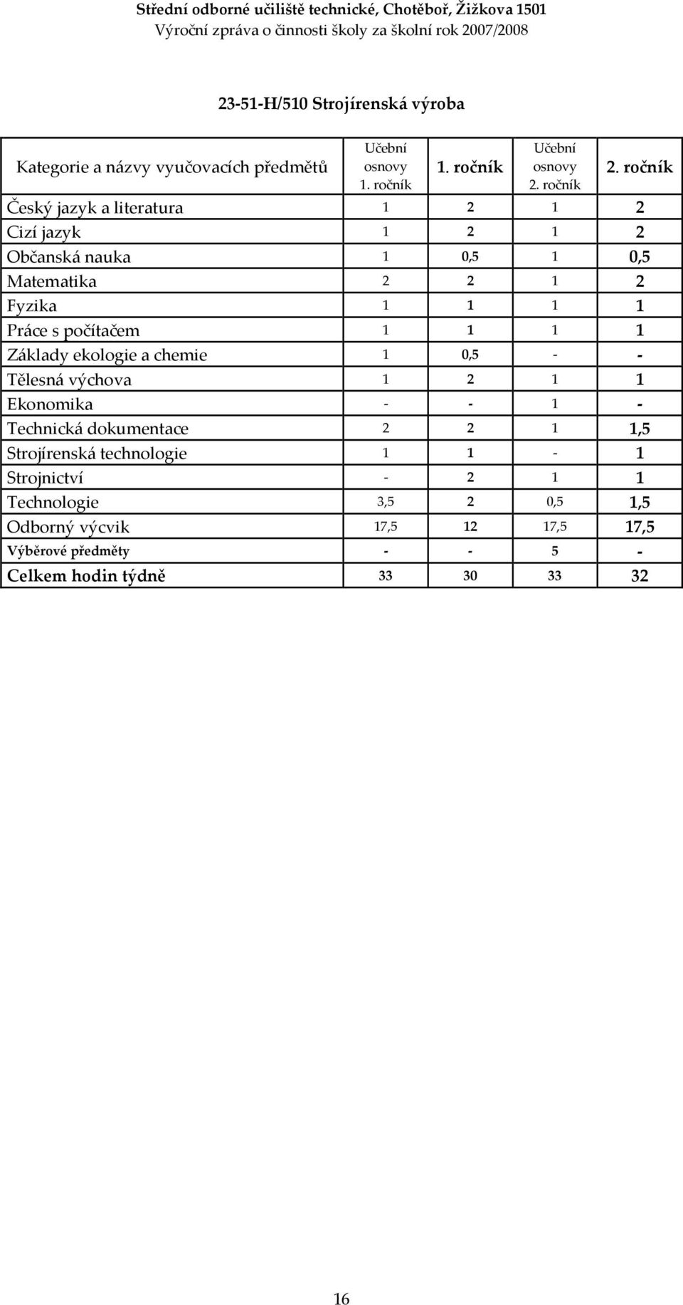 Tělesná výchova 1 2 1 1 Ekonomika - - 1 - Technická dokumentace 2 2 1 1,5 Strojírenská technologie 1 1-1 Strojnictví - 2 1