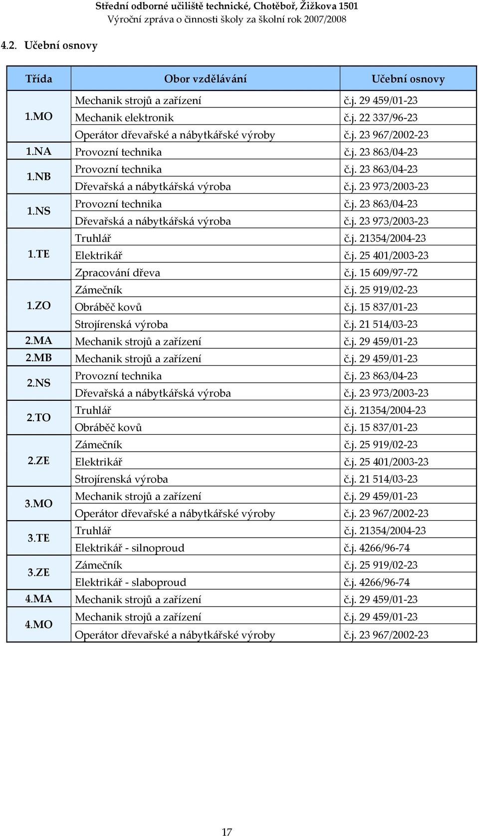 j. 21354/2004-23 1.TE Elektrikář č.j. 25401/2003-23 Zpracování dřeva č.j. 15609/97-72 Zámečník č.j. 25919/02-23 1.ZO Obráběč kovů č.j. 15837/01-23 Strojírenská výroba č.j. 21514/03-23 2.