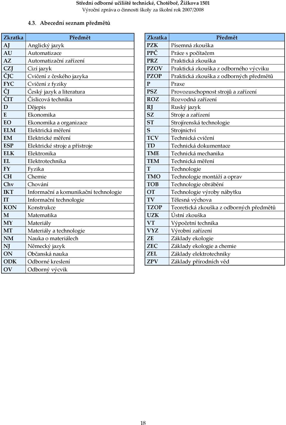 Praxe ČJ Český jazyk a literatura PSZ Provozuschopnost strojů a zařízení ČIT Číslicová technika ROZ Rozvodná zařízení D Dějepis RJ Ruský jazyk E Ekonomika SZ Stroje a zařízení EO Ekonomika a