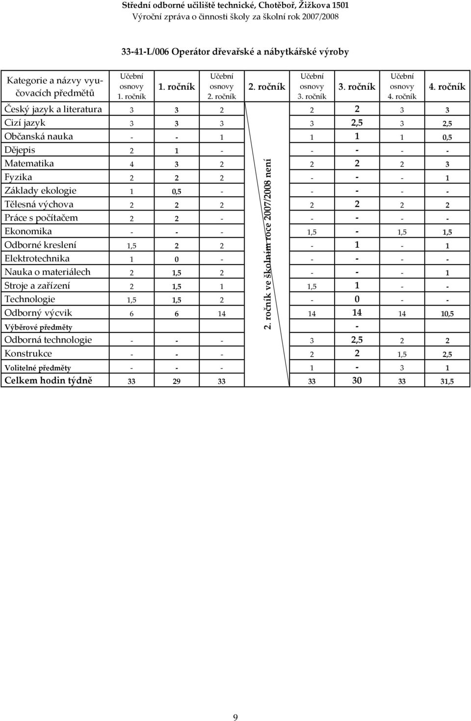 ročník Český jazyk a literatura 3 3 2 2 2 3 3 Cizí jazyk 3 3 3 3 2,5 3 2,5 Občanská nauka - - 1 1 1 1 0,5 Dějepis 2 1 - - - - - Matematika 4 3 2 2 2 2 3 Fyzika 2 2 2 - - - 1 Základy ekologie 1 0,5 -