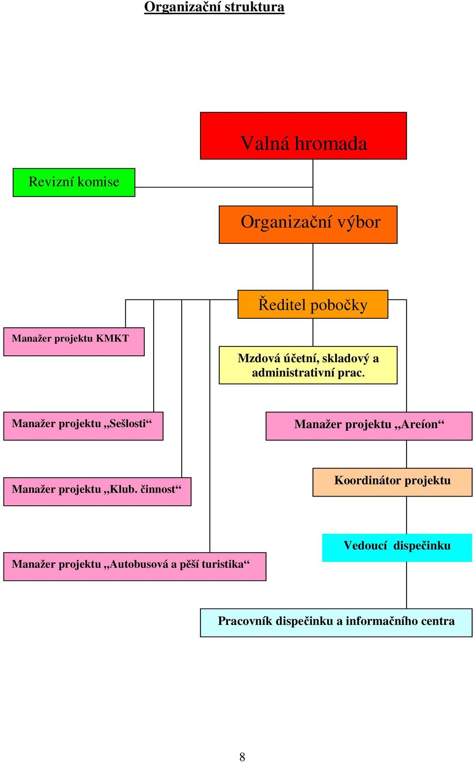 Manažer projektu Sešlosti Manažer projektu Areíon Manažer projektu Klub.