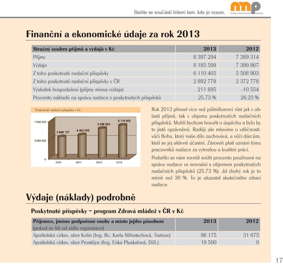 toho poskytnuté nadační příspěvky v ČR 2 892 778 2 372 778 Výsledek hospodaření (příjmy mínus výdaje) 211 695-10 554 Procento nákladů na správu nadace z poskytnutých příspěvků 25,73 % 26,23 %