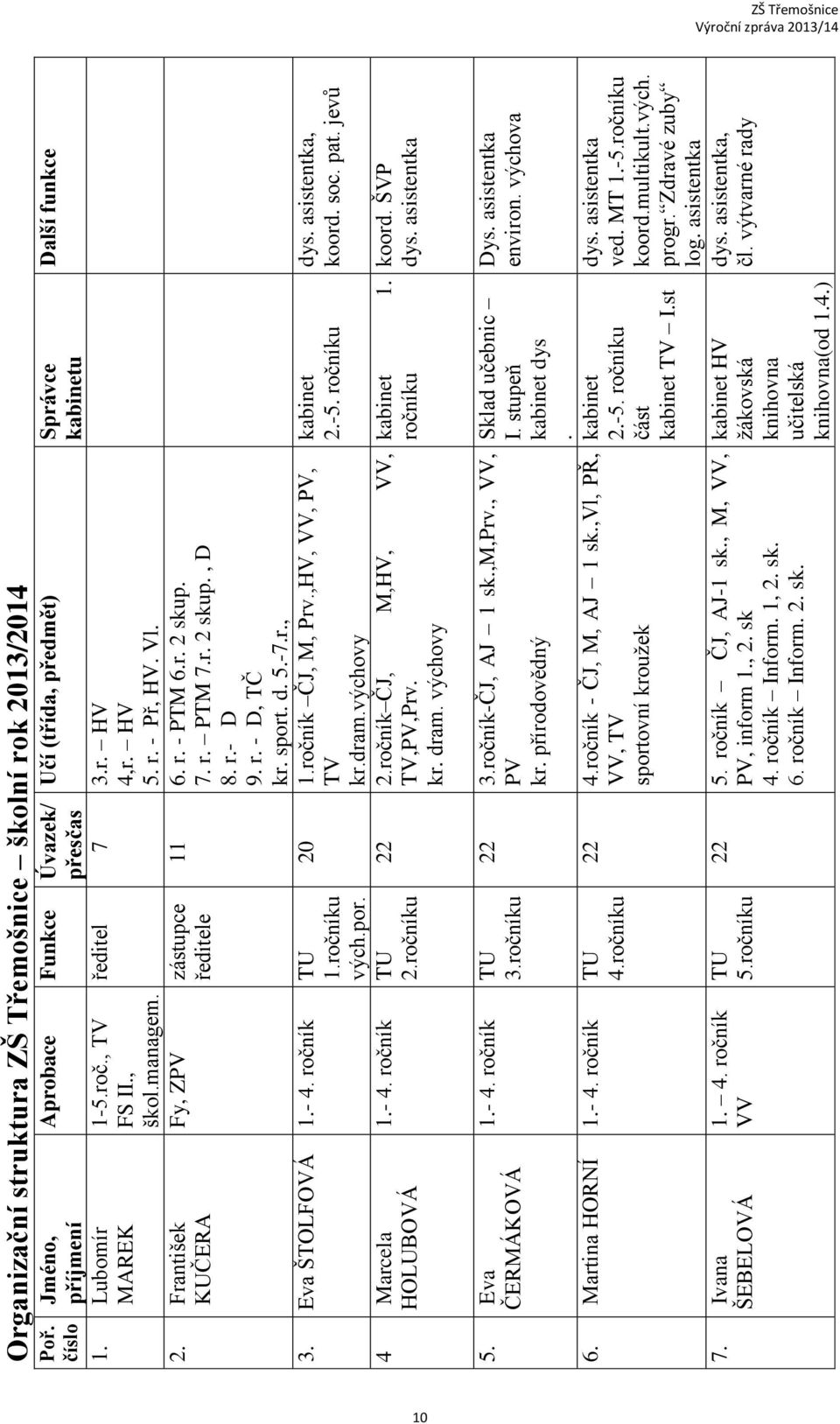 František KUČERA Aprobace Funkce Úvazek/ přesčas 1-5.roč., TV FS II., škol.managem. Fy, ZPV zástupce ředitele 3. Eva ŠTOLFOVÁ 1.- 4. ročník TU 1.ročníku vých.por. 4 Marcela HOLUBOVÁ 1.- 4. ročník TU 2.