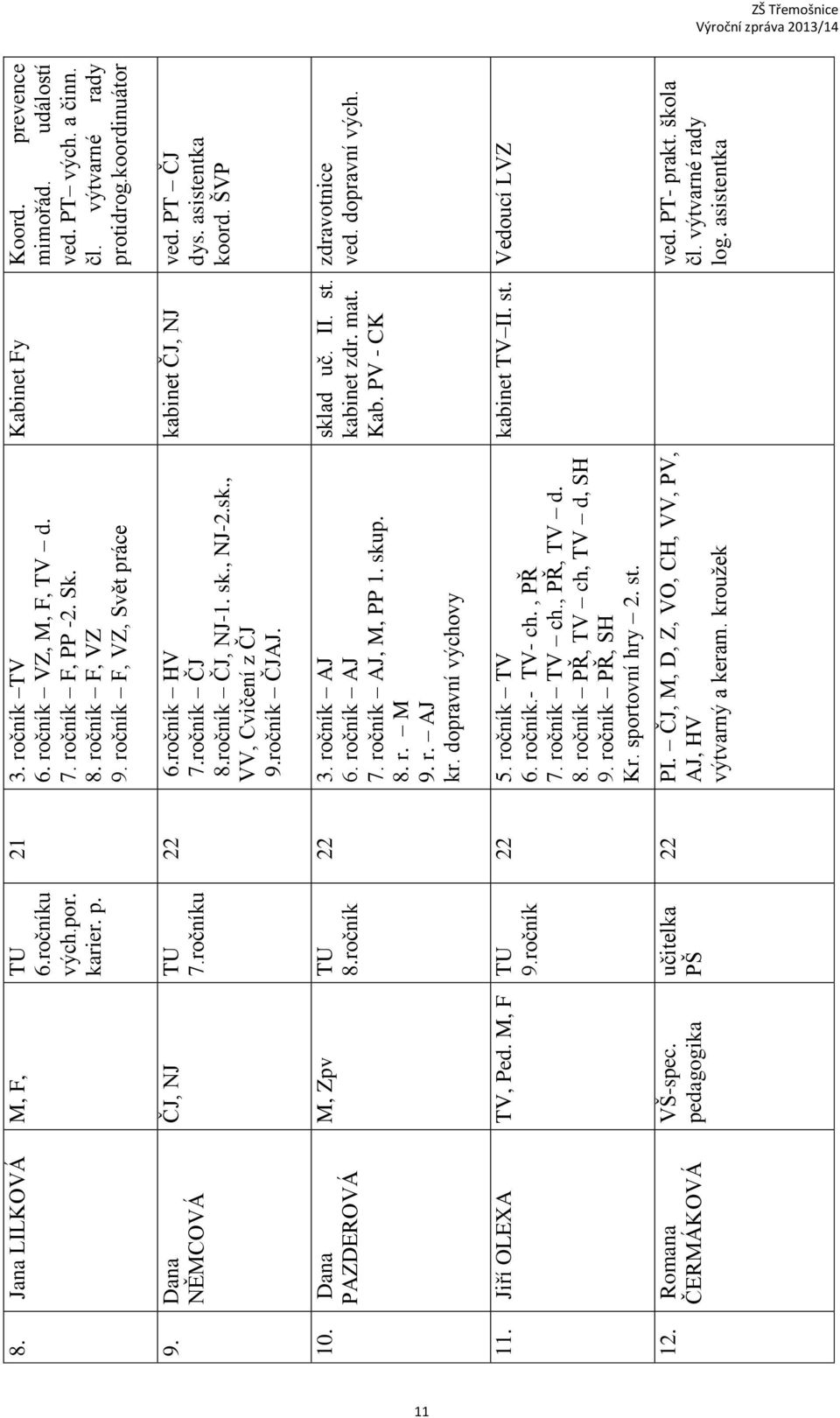 ročník ČJAJ. kabinet ČJ, NJ ved. PT ČJ dys. asistentka koord. ŠVP 11 10. Dana PAZDEROVÁ M, Zpv TU 8.ročník 22 3. ročník AJ 6. ročník AJ 7. ročník AJ, M, PP 1. skup. 8. r. M 9. r. AJ kr.