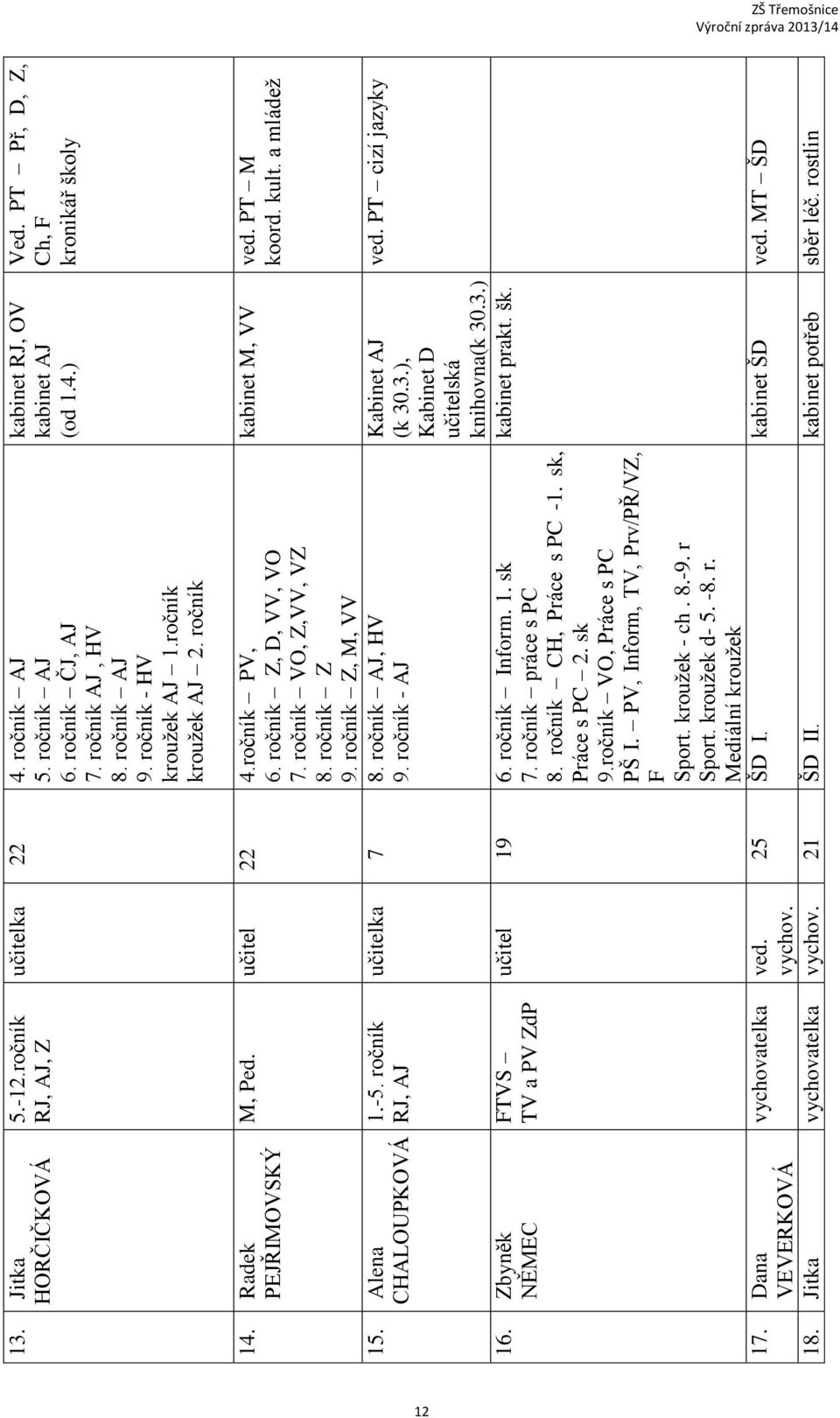 ročník Z, D, VV, VO 7. ročník VO, Z,VV, VZ 8. ročník Z 9. ročník Z, M, VV 1.-5. ročník RJ, AJ FTVS TV a PV ZdP učitelka 7 8. ročník AJ, HV 9. ročník - AJ učitel 19 6. ročník Inform. 1. sk 7.