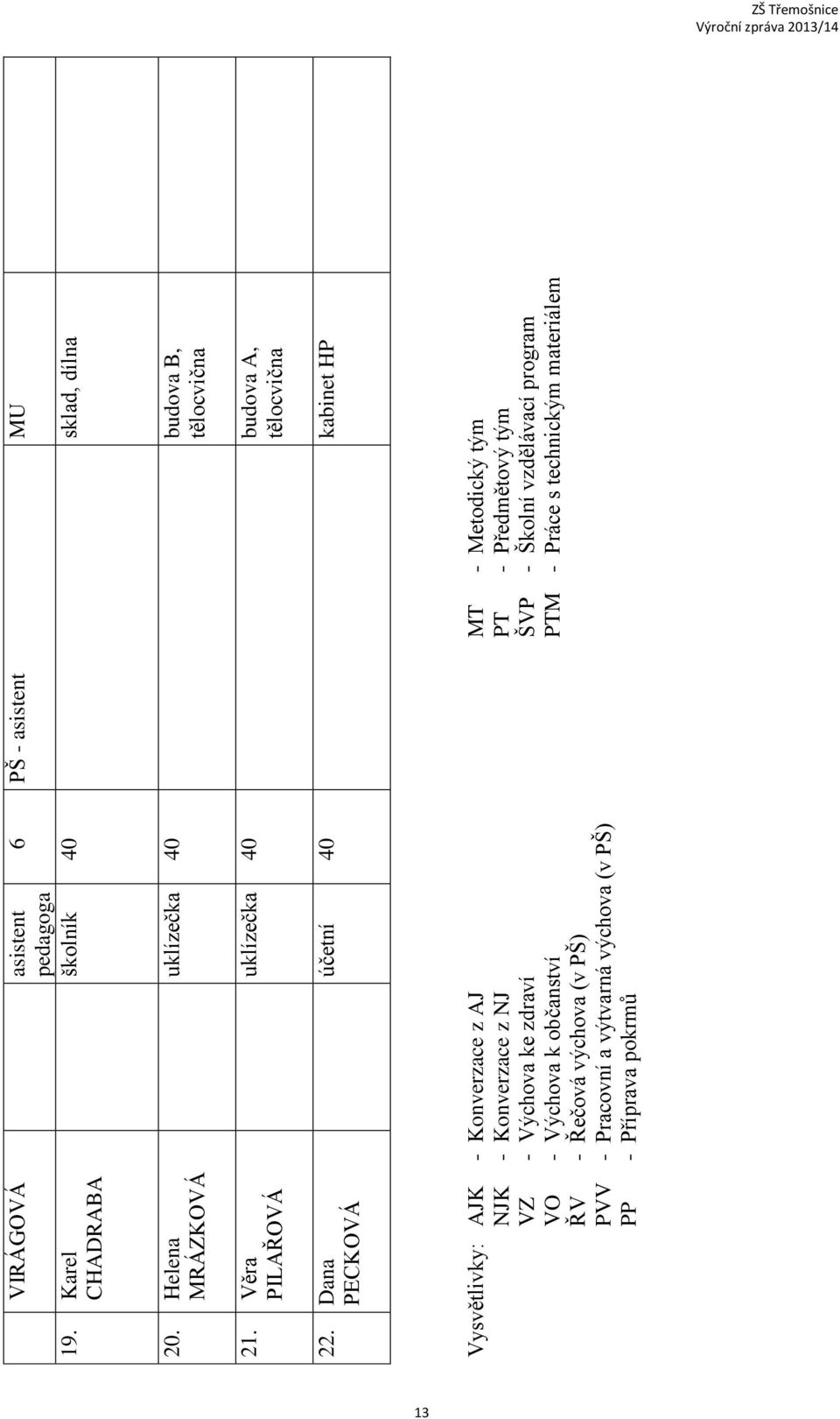 výchova (v PŠ) PP - Příprava pokrmů ZŠ Třemošnice VIRÁGOVÁ asistent 6 PŠ - asistent MU pedagoga 19.