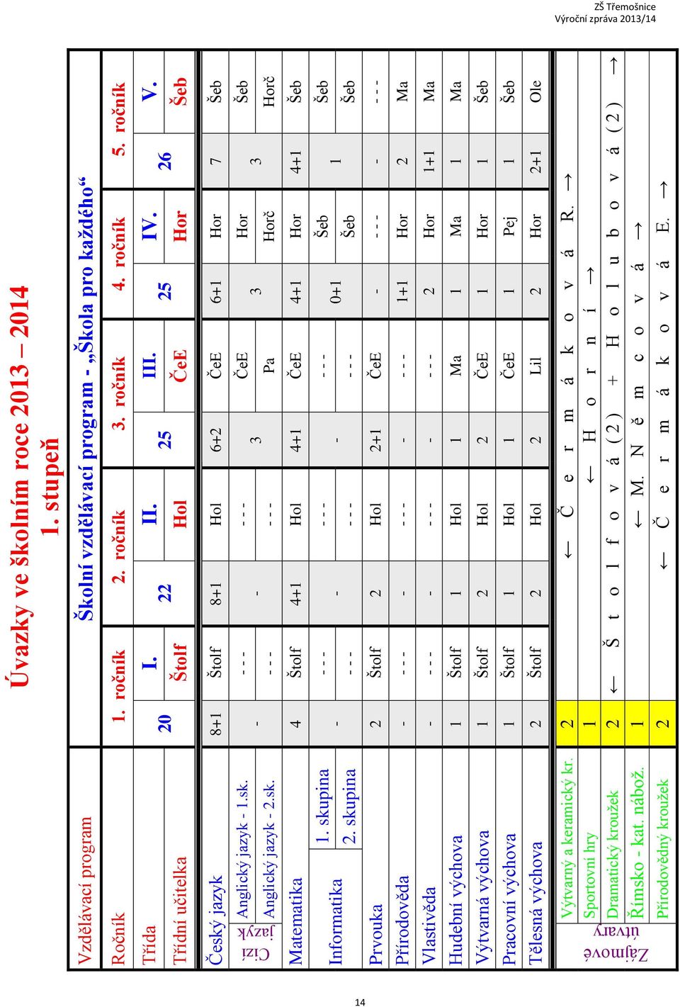 skupina - - - - - - - - - Šeb Šeb Prvouka 2 Štolf 2 Hol 2+1 ČeE - - - - - - - - Přírodověda - - - - - - - - - - - - 1+1 Hor 2 Ma Vlastivěda - - - - - - - - - - - - 2 Hor 1+1 Ma Hudební výchova 1