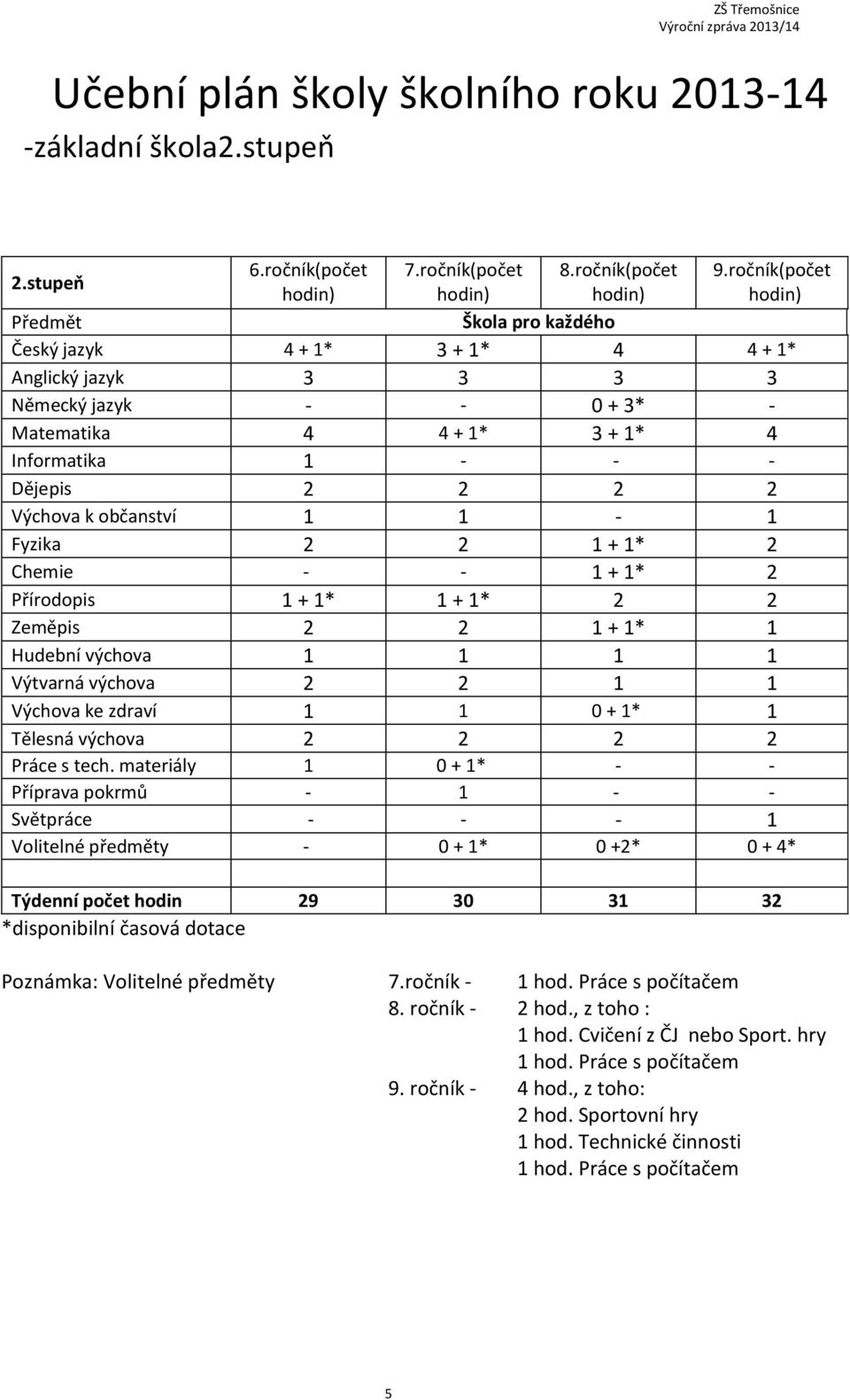 Dějepis 2 2 2 2 Výchova k občanství 1 1-1 Fyzika 2 2 1 + 1* 2 Chemie - 1 + 1* 2 Přírodopis 1 + 1* 1 + 1* 2 2 Zeměpis 2 2 1 + 1* 1 Hudební výchova 1 1 1 1 Výtvarná výchova 2 2 1 1 Výchova ke zdraví 1