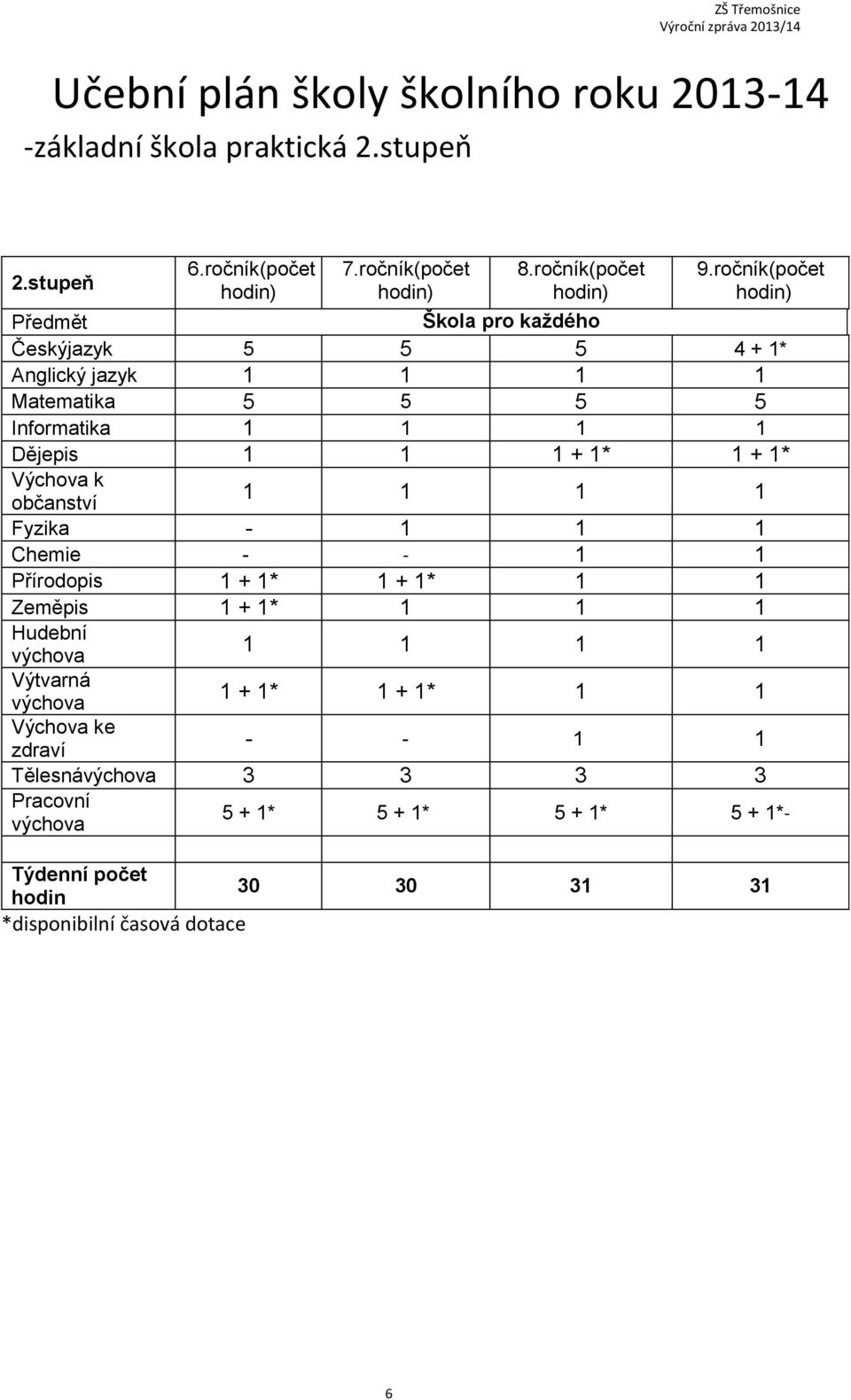 Výchova k občanství 1 1 1 1 Fyzika - 1 1 1 Chemie - 1 1 Přírodopis 1 + 1* 1 + 1* 1 1 Zeměpis 1 + 1* 1 1 1 Hudební výchova 1 1 1 1 Výtvarná výchova 1 + 1* 1 +