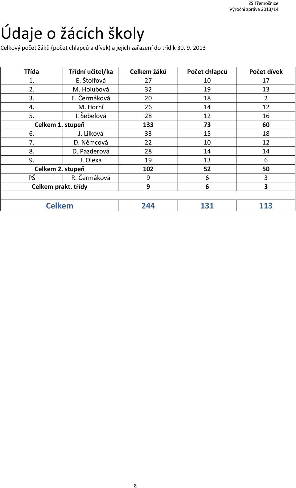 M. Horní 26 14 12 5. I. Šebelová 28 12 16 Celkem 1. stupeň 133 73 60 6. J. Lilková 33 15 18 7. D. Němcová 22 10 12 8. D. Pazderová 28 14 14 9.