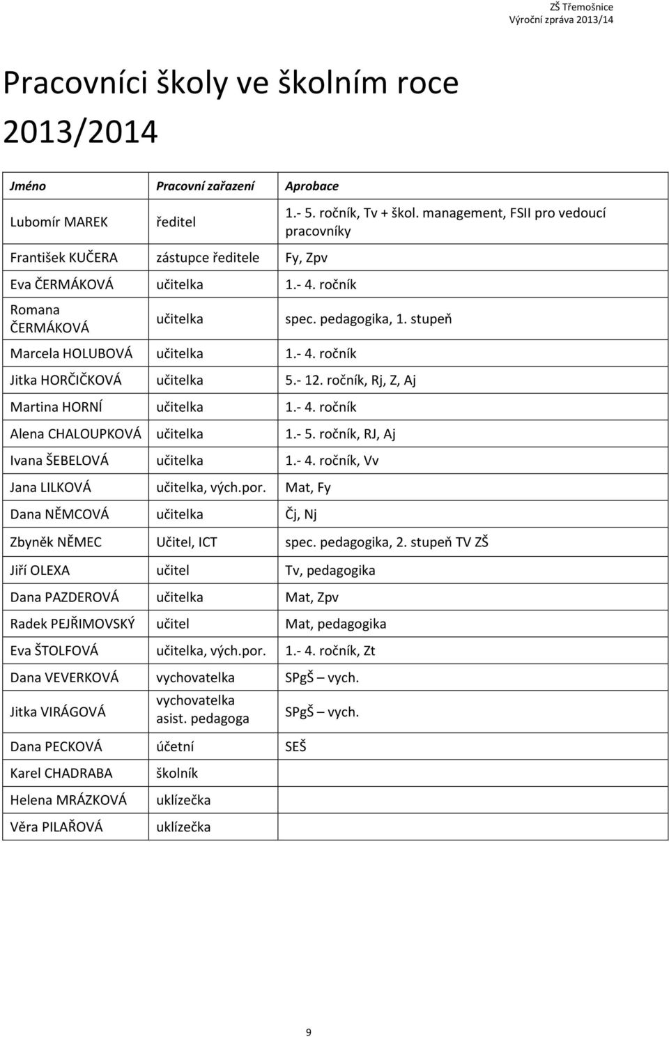 ročník, Rj, Z, Aj Martina HORNÍ učitelka 1.- 4. ročník Alena CHALOUPKOVÁ učitelka 1.- 5. ročník, RJ, Aj Ivana ŠEBELOVÁ učitelka 1.- 4. ročník, Vv Jana LILKOVÁ učitelka, vých.por.