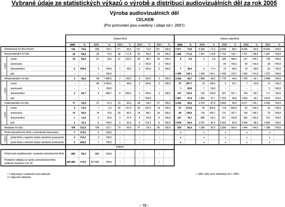 77,2 9 406 88,3 8 939 83,9 10 654 100,0 Dlouhometrážní AV díla 20 58,8 25 73,5 38 111,8 30 88,2 34 100,0 1 400 111,0 1 447 114,8 1 742 138,1 1 721 136,5 1 261 100,0 v tom hraná 18 60,0 21 70,0 37