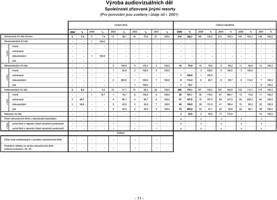 70,4 27 100,0 219 158,7 180 130,4 213 154,3 144 104,3 138 100,0 1 100,0 hraná animovaná dokumentární 1 100,0 jiná Středometrážní AV díla 3 100,0 4 133,3 3 100,0 10 76,9 10 76,9 9 69,2 11 84,6 13